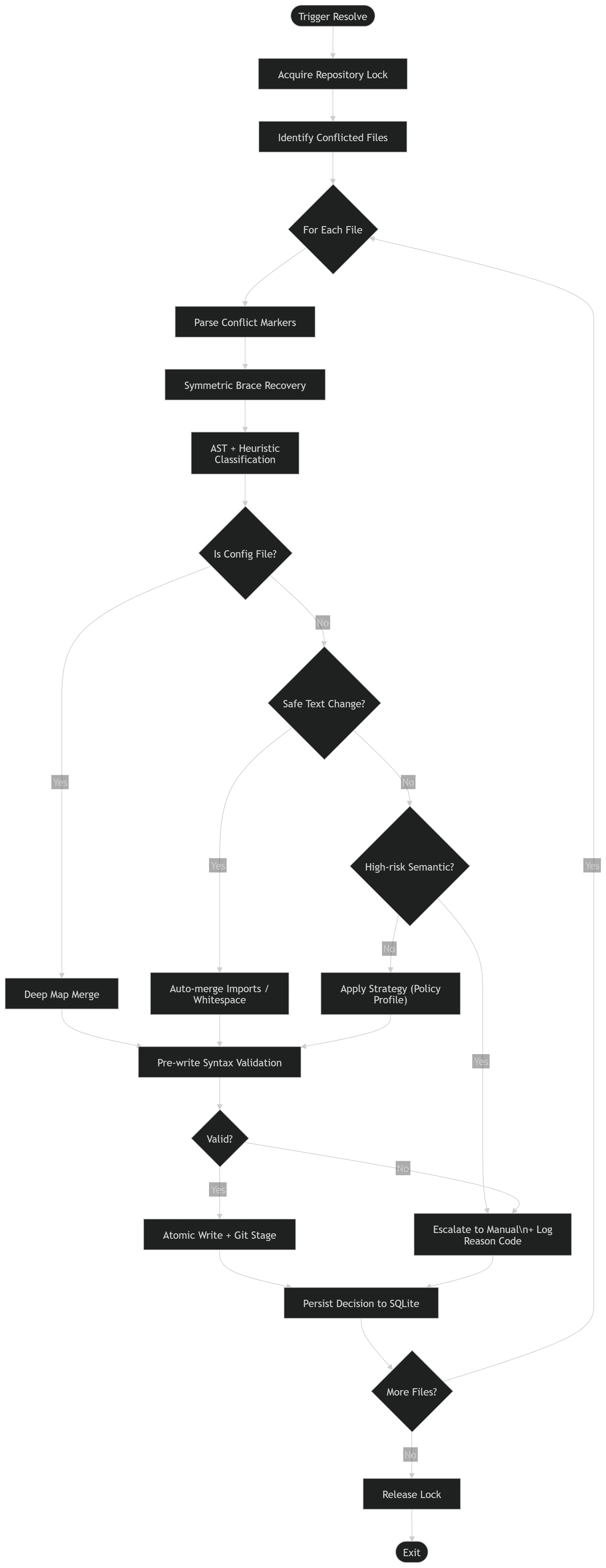Gitresolve System Architecture